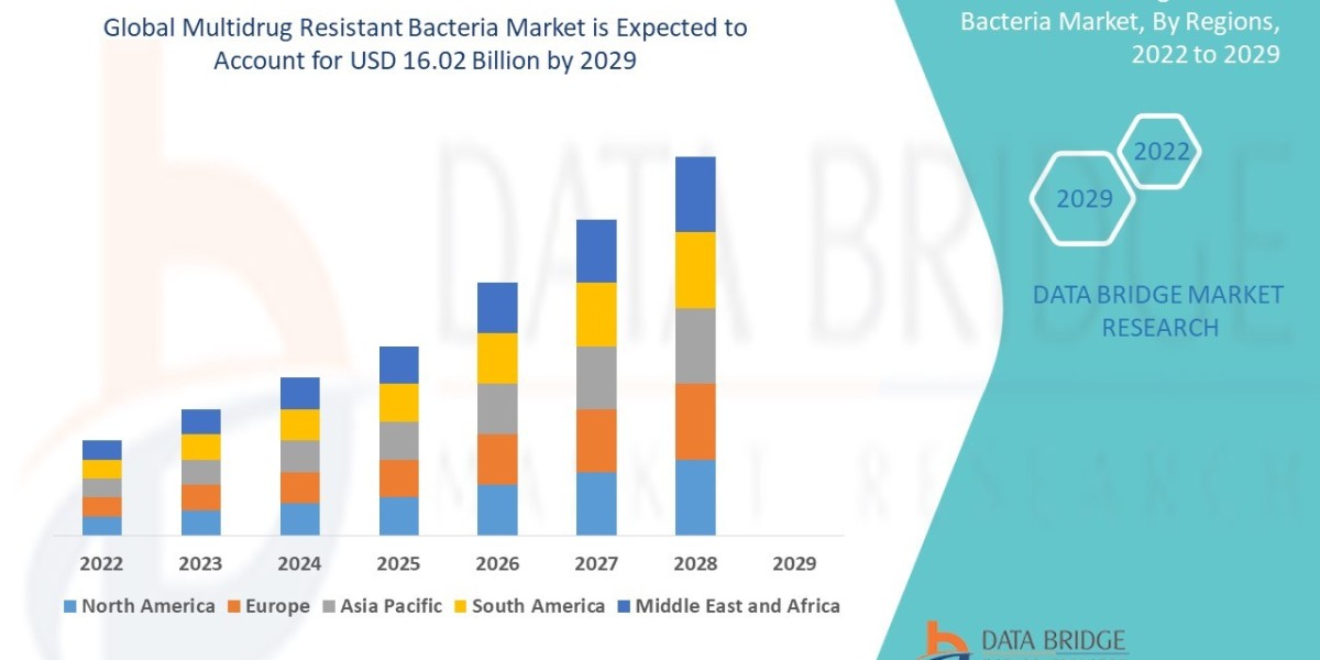 Multidrug Resistant Bacteria Market Analysis: Supply Chain, Pricing, and Forecast to 2032