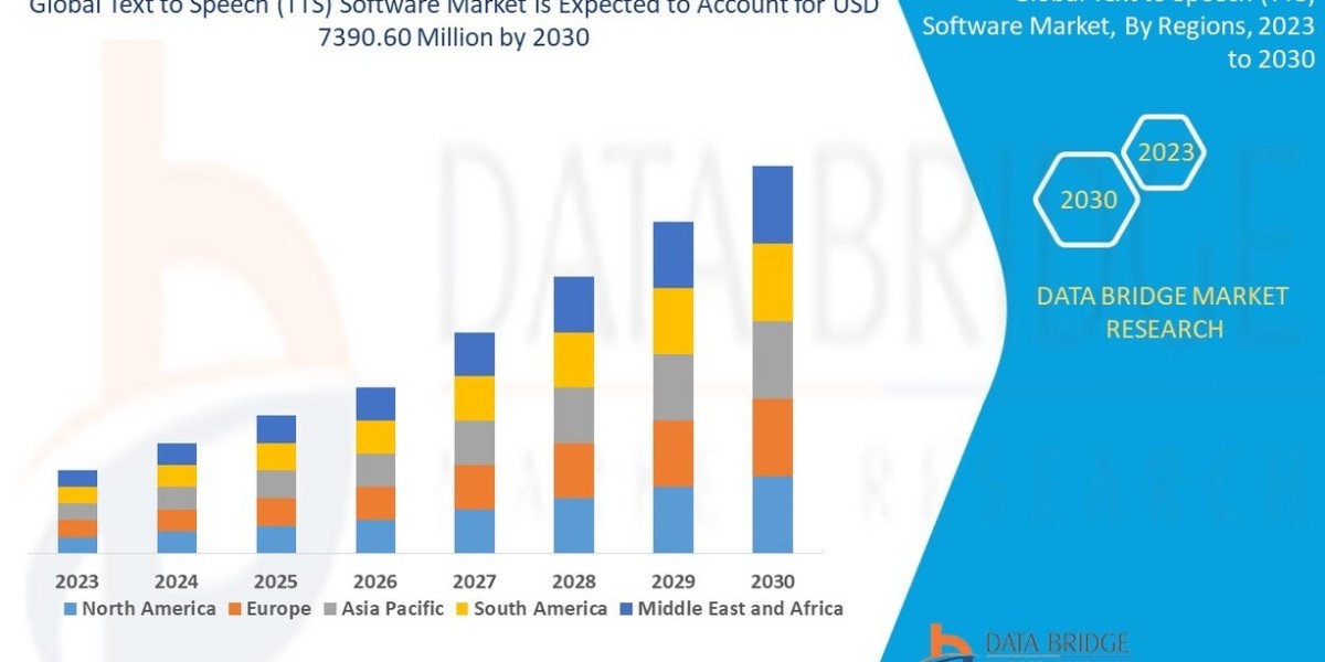 Text to Speech (TTS) Software Market Trends & Growth Forecast