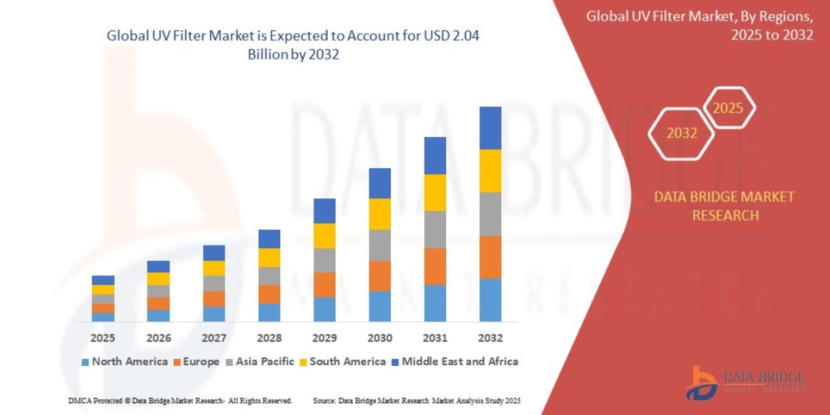 UV Filter Market Size, Applications & Industry Outlook