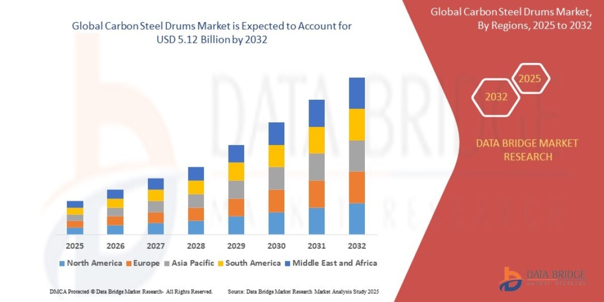 Carbon Steel Drums Market Sees Rising Demand from Chemical and Petroleum Sectors Globally