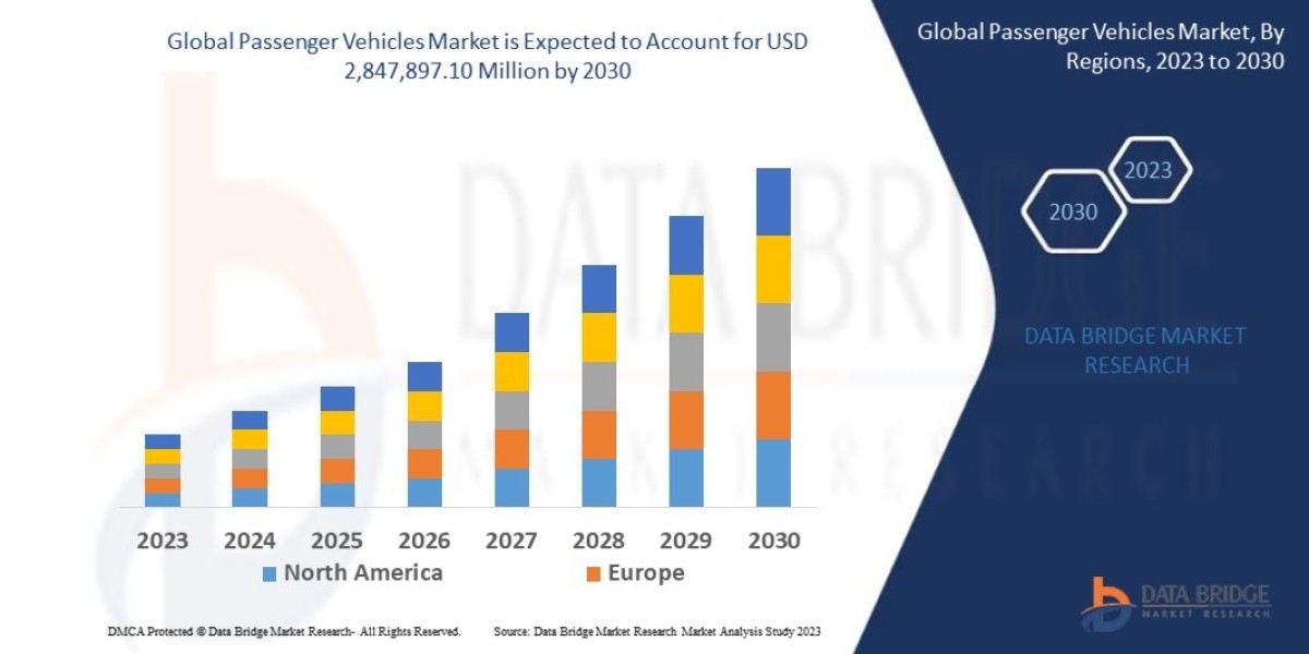 Passenger Vehicles Market Overview: Key Drivers and Challenges