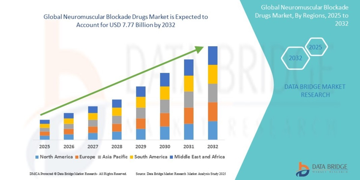 Neuromuscular Blockade Drugs Market Overview: Key Drivers and Challenges