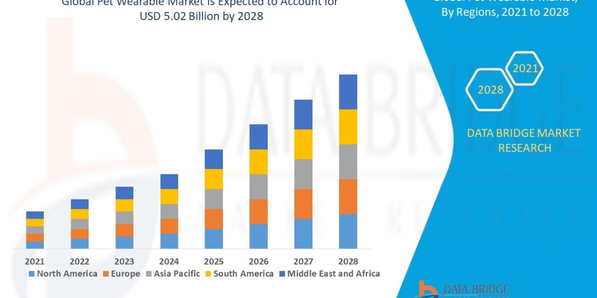 Pet Wearable Market: Insights, Key Players, and Growth Analysis