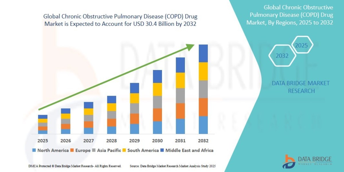 COPD Drug Market Driven by Advancements in Inhalation Therapies and Biologics