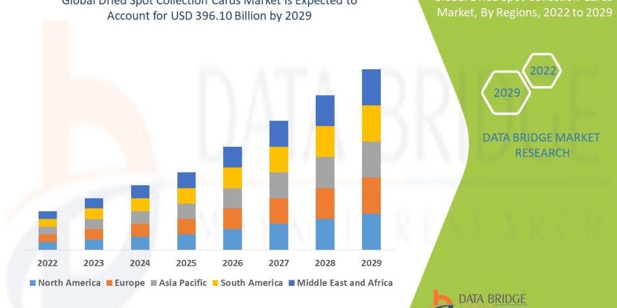 Dried Spot Collection Cards Market Boosted by Ease of Sample Transport and Storage