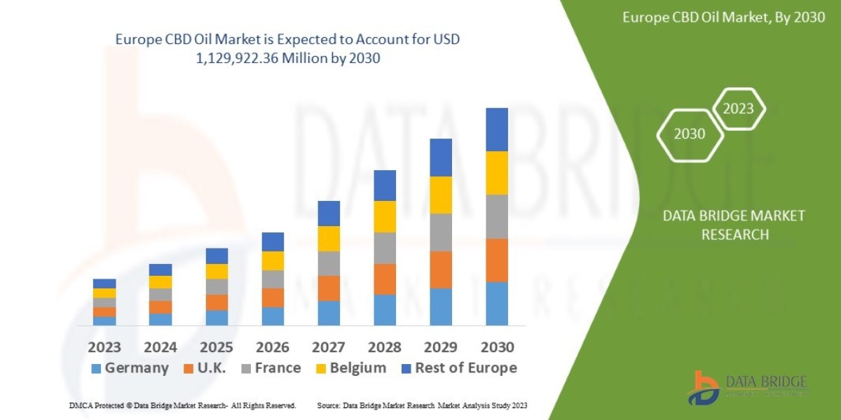 Europe CBD Oil Market Size, Share, Trends, Demand, Growth and Competitive Analysis
