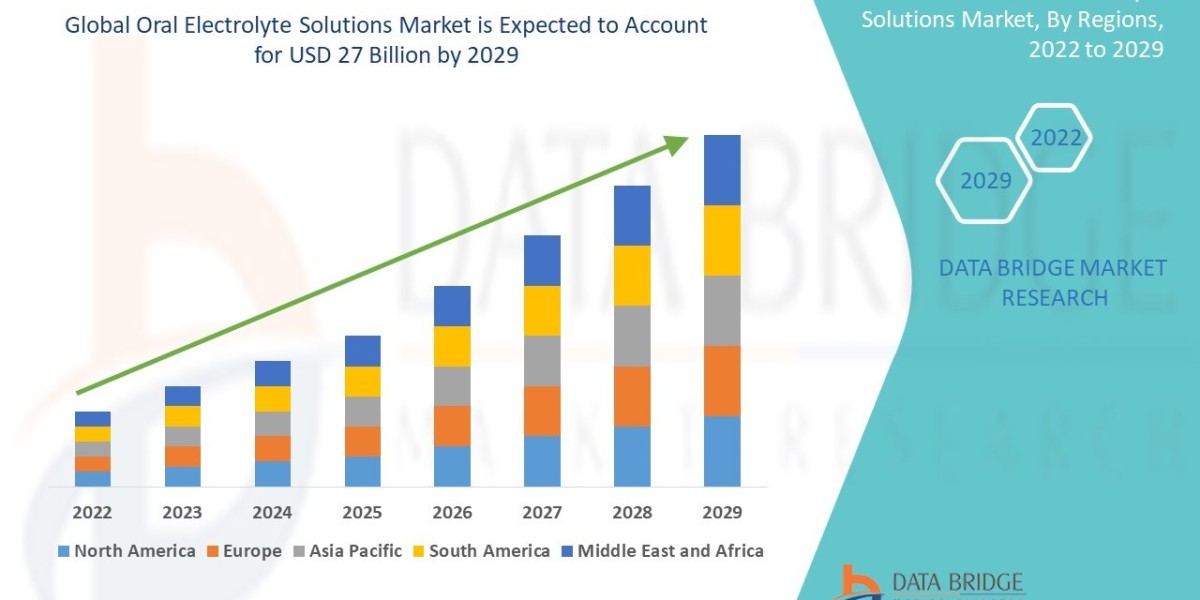 Oral Electrolyte Solutions Market Size, Share, Trends, Demand, Growth and Competitive Analysis