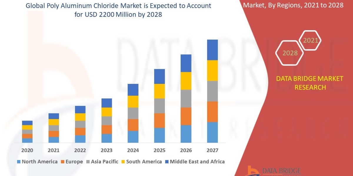 Poly Aluminum Chloride Market Expands as Water Treatment Industry Grows Globally