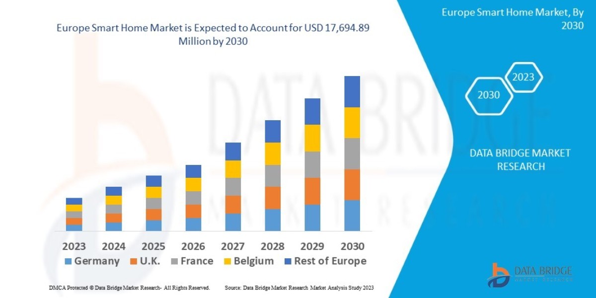 Europe Smart Home Market Size, Share, Demand, Rising Trends, Growth and Competitors Analysis