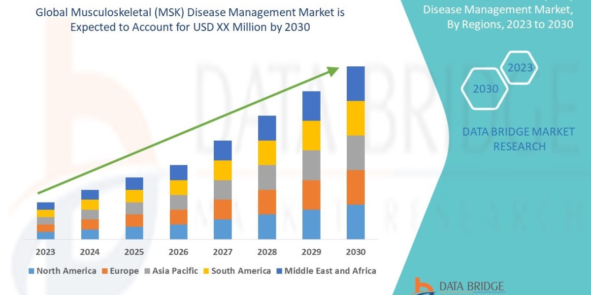 Musculoskeletal (MSK) Disease Management Market Size, Share, Demand, Rising Trends, Growth and Competitors Analysis