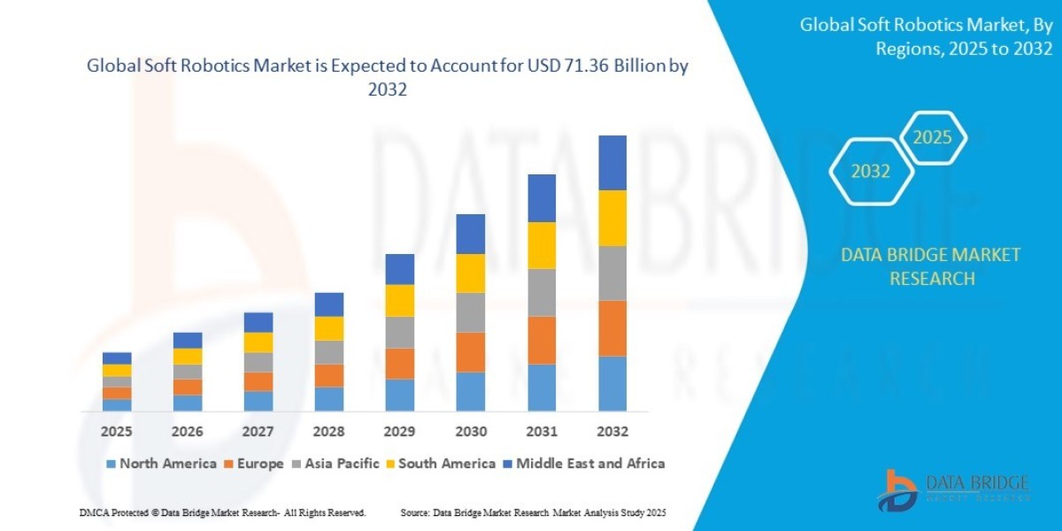 Soft Robotics Market Size, Share, Demand, Rising Trends, Growth and Competitors Analysis