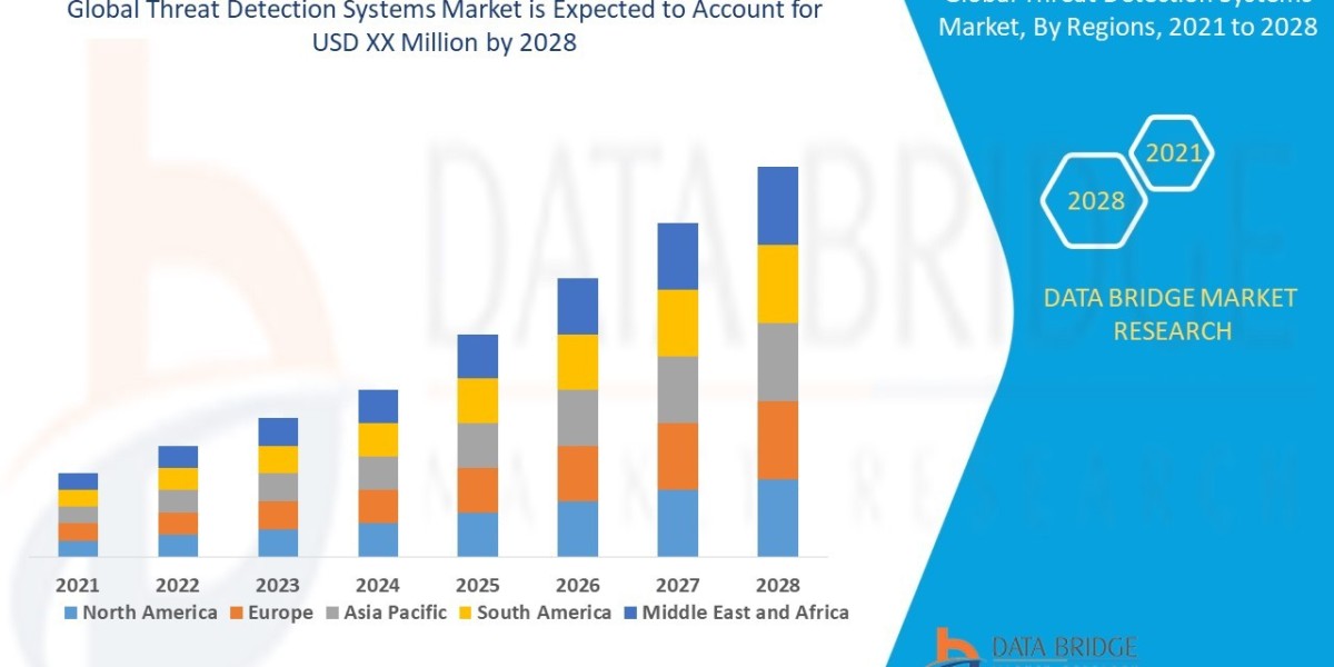 Threat Detection Systems Market: Safeguarding a Digital World