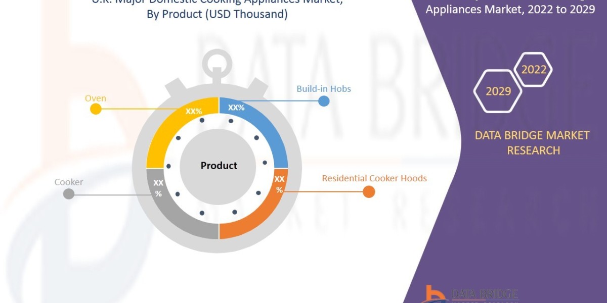 U.K. Major Domestic Cooking Appliances Market Size, Share, Trends, Key Drivers, Growth Opportunities and Competitive Out