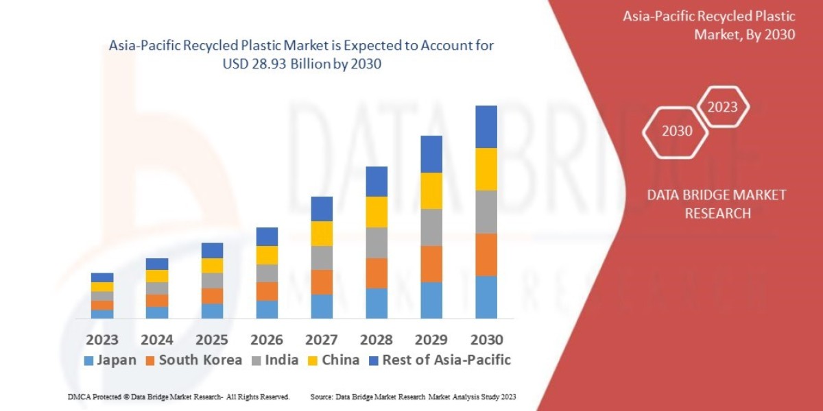 Asia-Pacific Recycled Plastic Market Size, Share, Trends, Key Drivers, Growth Opportunities and Competitive Outlook