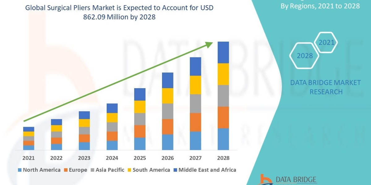 Surgical Pliers Market Experiences Steady Growth with Advancements in Surgical Instruments