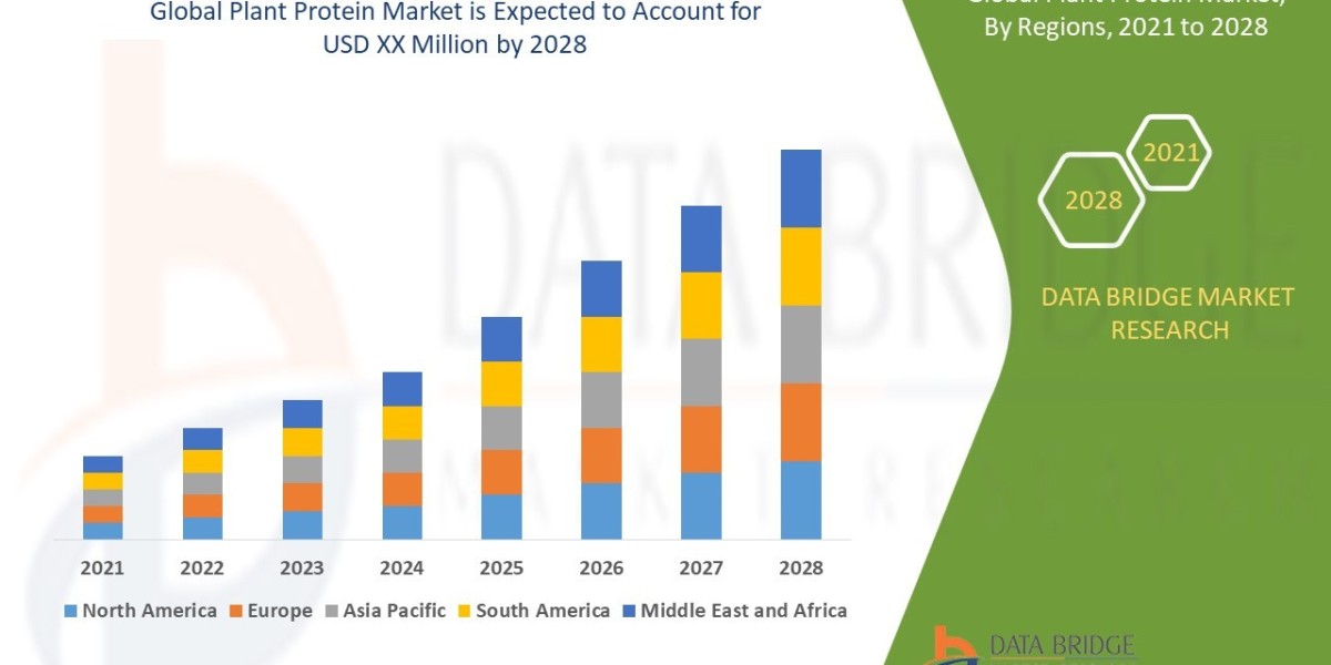 Plant-Based Protein Market Size, Share, Trends, Demand, Growth and Competitive Outlook