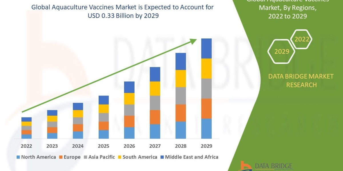 Aquaculture Vaccines Market Size, Share, Trends, Demand, Growth, Challenges and Competitive Outlook