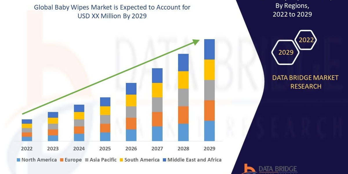 Baby Wipes Market Emerging Insights and Trends 2029