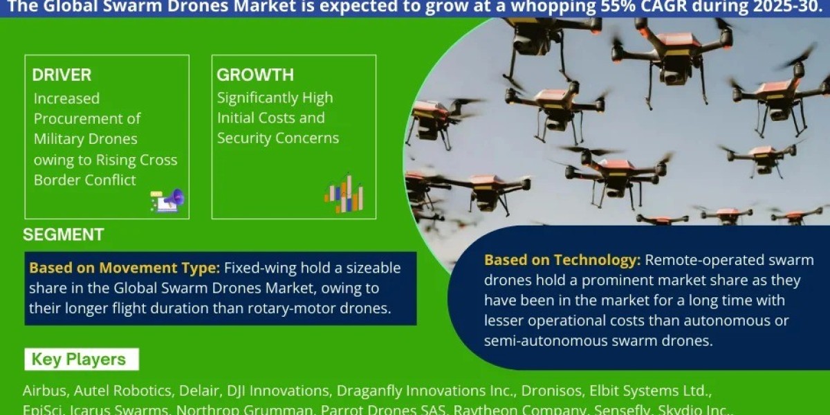 Explosive Growth in the Global Swarm Drones Market Forecasted for 2025-2030