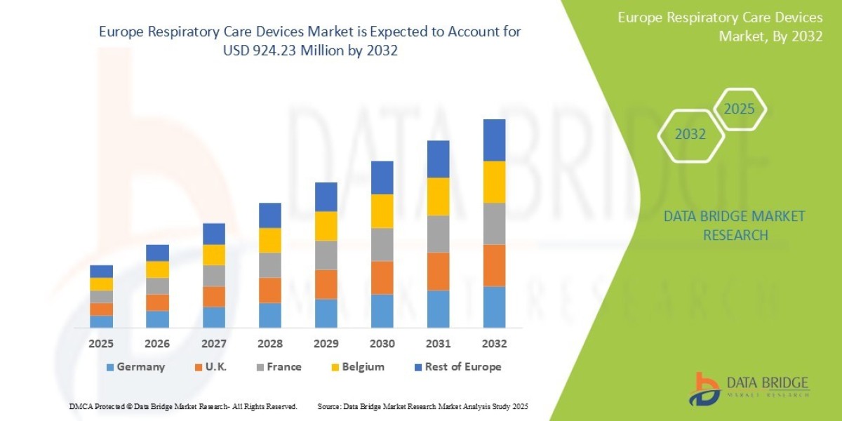 Respiratory Care Devices Market Analysis: Supply Chain, Pricing, and Forecast to 2032