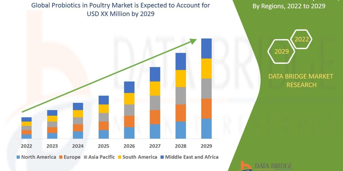 Probiotics in Poultry Market Size, Share, Trends, Key Drivers, Growth Opportunities and Competitive Outlook