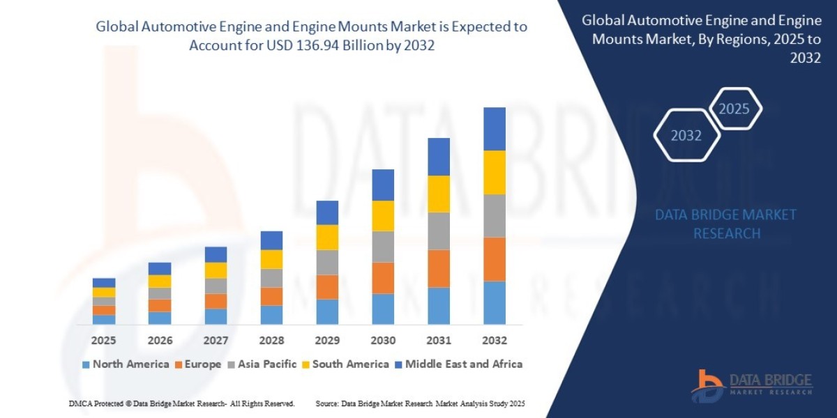 Automotive Engine and Engine Mounts Market Size, Share, Trends, Demand, Growth and Competitive Analysis