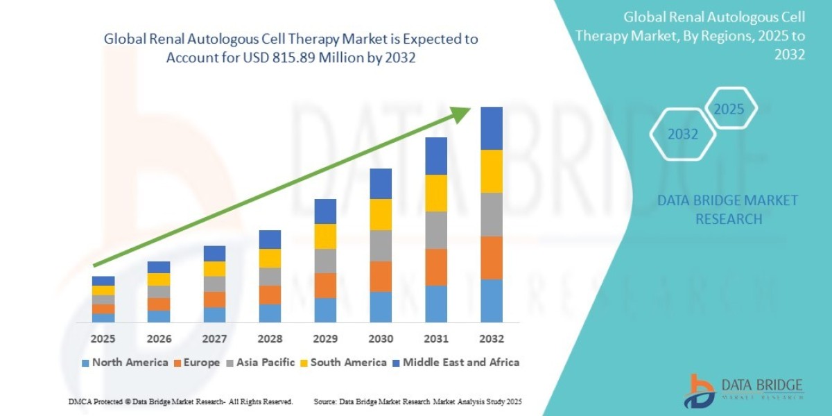 Healing from Within: Renal Autologous Cell Therapy Market Forecast to 2032